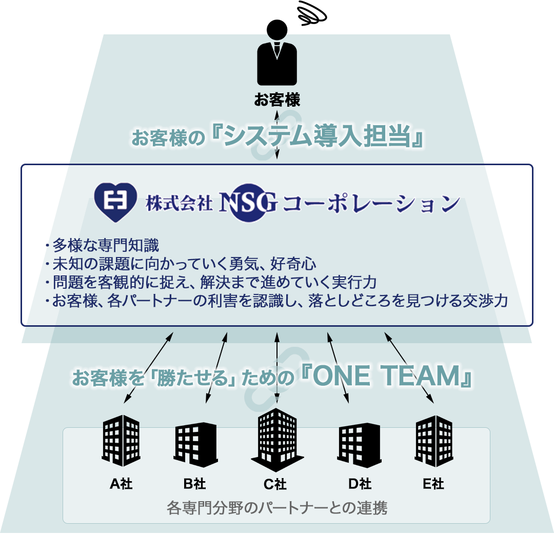 弊社が大切にしていることは「お客様を勝たせる」ことです